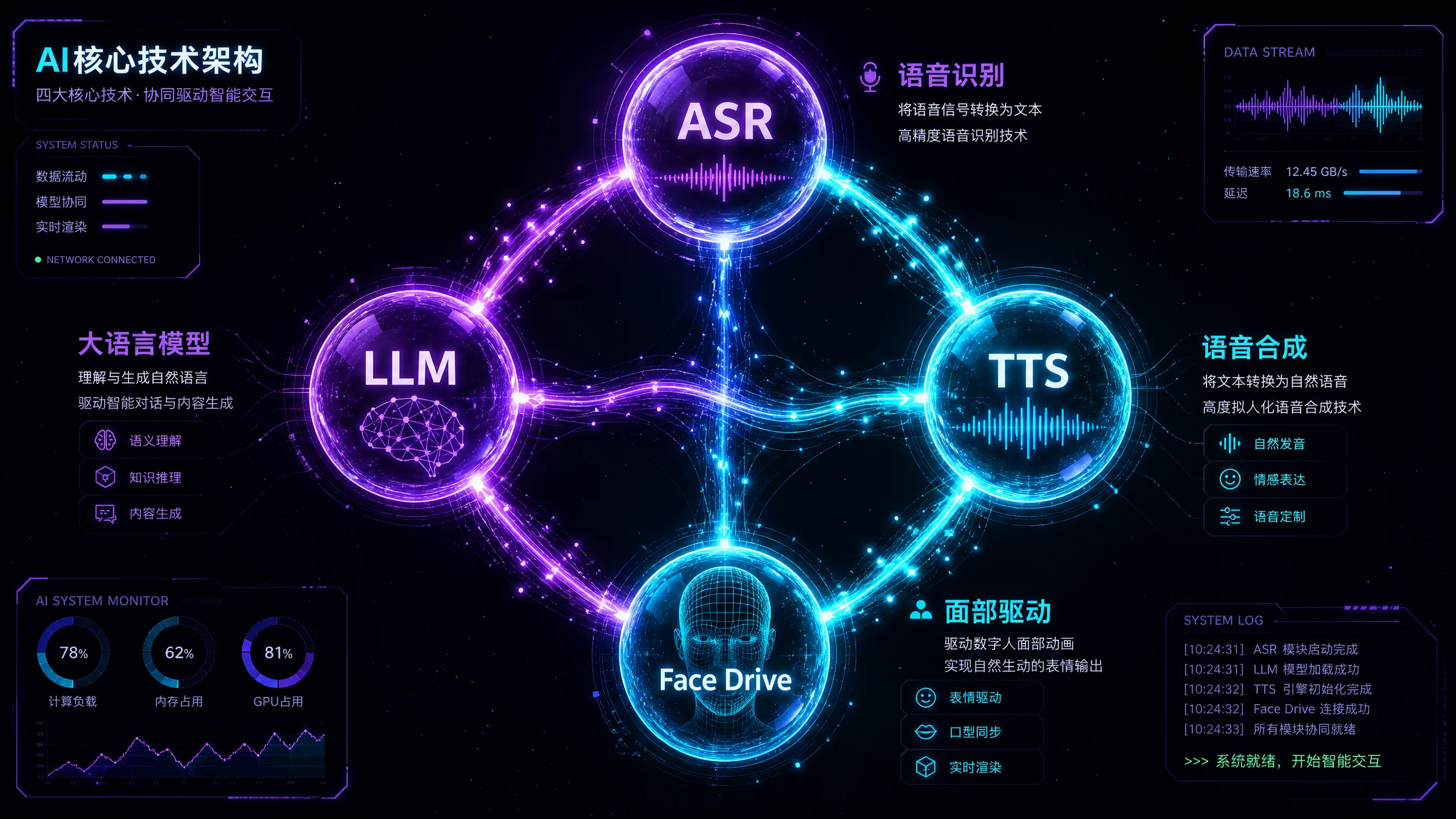 AI​核心技术架构四大引擎协同工作流程图